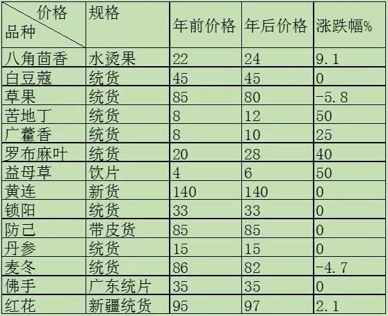 安国药材市场最新价格一览表